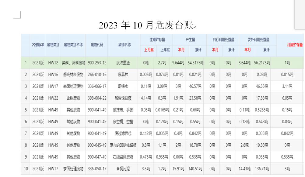 2023年10月危廢臺賬